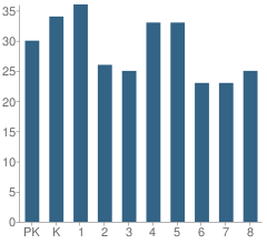 Number of Students Per Grade For New Simpson Hill District 32 School