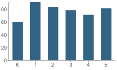 Number of Students Per Grade For Pepper Ridge Elementary School