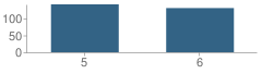 Number of Students Per Grade For North Boone Upper Elementary School