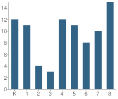 Number of Students Per Grade For Oakdale Grade School