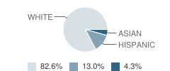 Lifeskills & Education Alternatives Program School Student Race Distribution