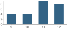 Number of Students Per Grade For Lifeskills & Education Alternatives Program School