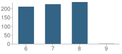 Number of Students Per Grade For Palos South Middle School