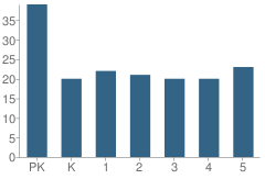 Number of Students Per Grade For Raymond Grade School