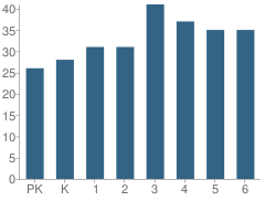 Number of Students Per Grade For Pearl City Elementary School