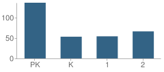 Number of Students Per Grade For Petersburg Elementary School