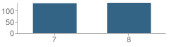 Number of Students Per Grade For Southwestern Middle School