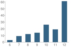 Number of Students Per Grade For Plainfield Academy