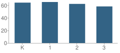 Number of Students Per Grade For Berrian School