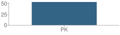 Number of Students Per Grade For Early Step Pre-School