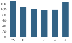 Number of Students Per Grade For Riverton Elementary School