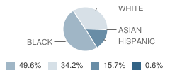 Kennedy Middle School Student Race Distribution