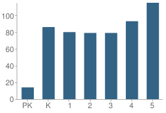 Number of Students Per Grade For Rolling Green / Muhl School