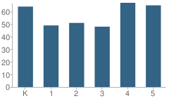 Number of Students Per Grade For Whitehead Elementary School