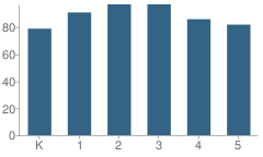 Number of Students Per Grade For Spring Creek Elementary School