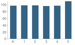 Number of Students Per Grade For Marsh Elementary School