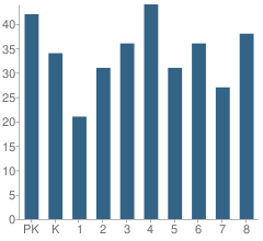 Number of Students Per Grade For Rome Community Cons Elementary School