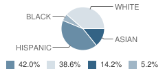 Hanover Highlands Elementary School Student Race Distribution