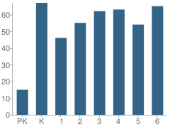 Number of Students Per Grade For Hanover Highlands Elementary School