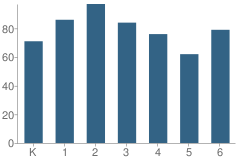 Number of Students Per Grade For Douglas Macarthur Elementary School