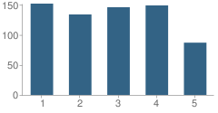 Number of Students Per Grade For W J Murphy Elementary School