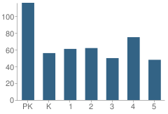 Number of Students Per Grade For South Roxana Elementary School