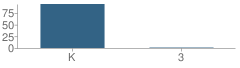 Number of Students Per Grade For Shelbyville Kindergarten Center School