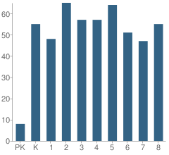 Number of Students Per Grade For Smithton Elementary School