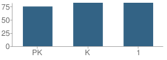 Number of Students Per Grade For Clark Elementary School