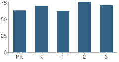 Number of Students Per Grade For Sparta Primary Attendance Center School