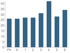 Number of Students Per Grade For Spoon River Valley Elementary School