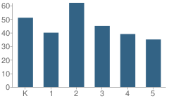 Number of Students Per Grade For Fairview Elementary School