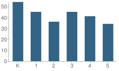 Number of Students Per Grade For Pleasant Hill Elementary School