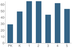 Number of Students Per Grade For Harvard Park Elementary School