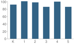 Number of Students Per Grade For Davis Elementary School