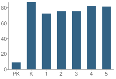 Number of Students Per Grade For Munhall Elementary School