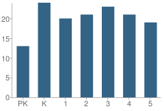 Number of Students Per Grade For Marine Elementary School