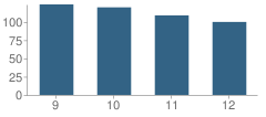 Number of Students Per Grade For St Joseph-Ogden High School