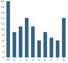 Number of Students Per Grade For St Libory Elementary School