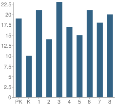 Number of Students Per Grade For St Rose Elementary School