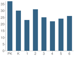 Number of Students Per Grade For V I T Elementary School