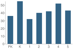 Number of Students Per Grade For Memorial Elementary School