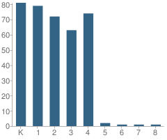 Number of Students Per Grade For Cumberland Elementary School