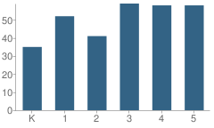 Number of Students Per Grade For Briar Glen Elementary School