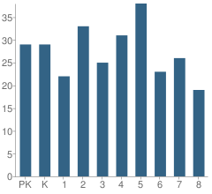 Number of Students Per Grade For Waltonville Grade School