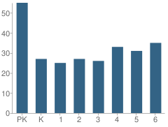 Number of Students Per Grade For Warsaw Elementary School