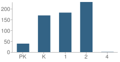 Number of Students Per Grade For W J Zahnow Elementary School