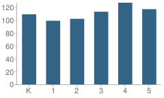 Number of Students Per Grade For Gwendolyn Brooks Elementary School