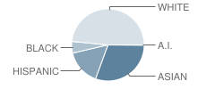 Prairie Children Preschool Student Race Distribution