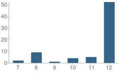 Number of Students Per Grade For Indian Plains Alternative High School